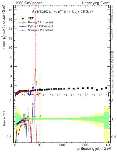 Plot of sumpt-vs-pt-trns in 1960 GeV ppbar collisions