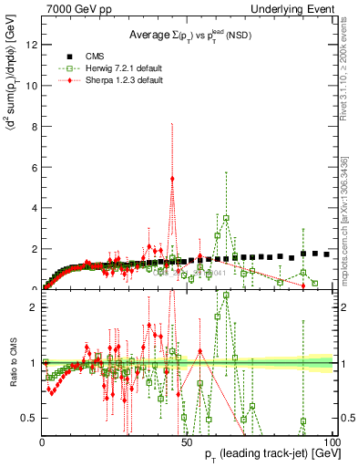 Plot of sumpt-vs-pt-trns in 7000 GeV pp collisions