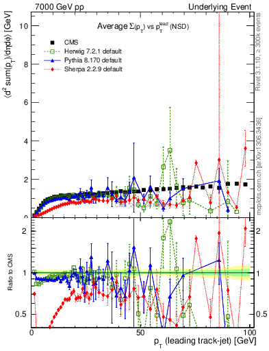 Plot of sumpt-vs-pt-trns in 7000 GeV pp collisions