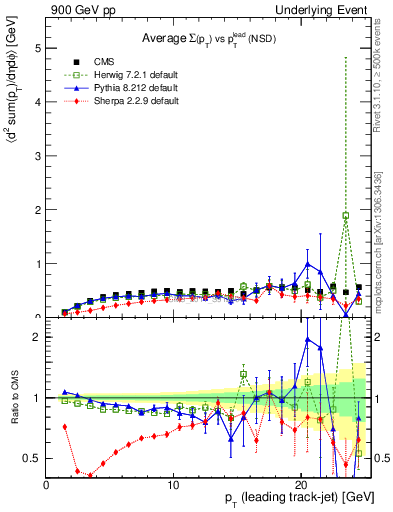 Plot of sumpt-vs-pt-trns in 900 GeV pp collisions