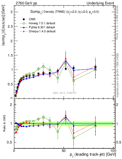 Plot of sumpt-vs-pt-trns in 2760 GeV pp collisions