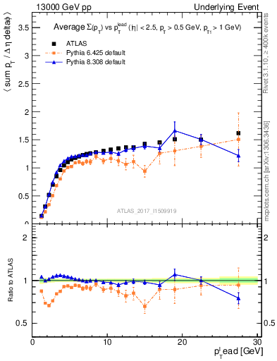 Plot of sumpt-vs-pt-trns in 13000 GeV pp collisions