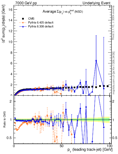 Plot of sumpt-vs-pt-trns in 7000 GeV pp collisions