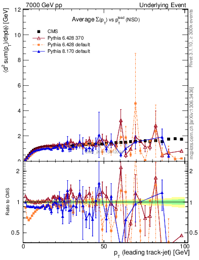 Plot of sumpt-vs-pt-trns in 7000 GeV pp collisions