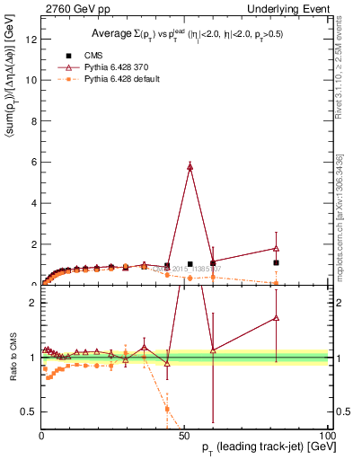 Plot of sumpt-vs-pt-trns in 2760 GeV pp collisions