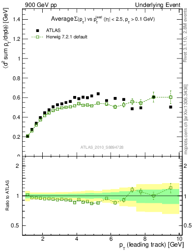 Plot of sumpt-vs-pt-trns in 900 GeV pp collisions