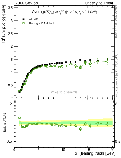 Plot of sumpt-vs-pt-trns in 7000 GeV pp collisions