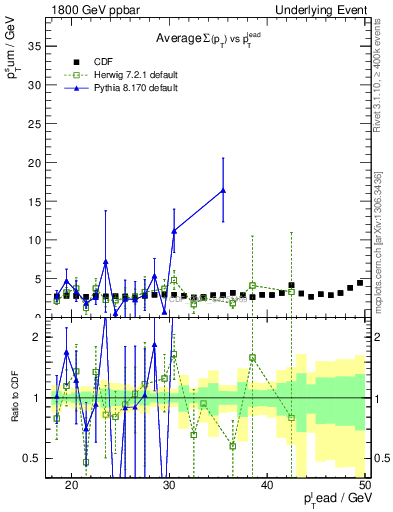 Plot of sumpt-vs-pt-trns in 1800 GeV ppbar collisions