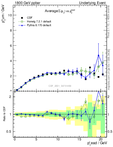 Plot of sumpt-vs-pt-trns in 1800 GeV ppbar collisions