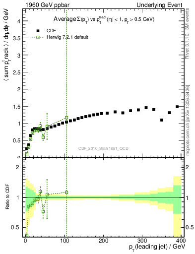 Plot of sumpt-vs-pt-trns in 1960 GeV ppbar collisions