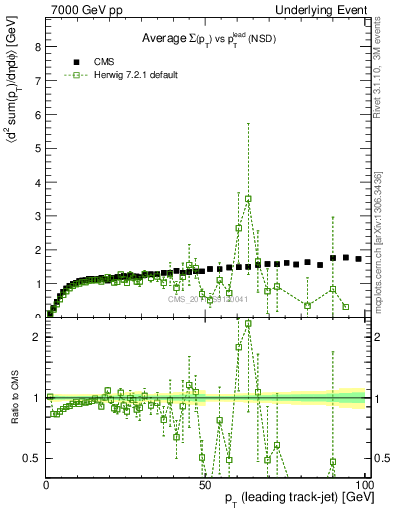 Plot of sumpt-vs-pt-trns in 7000 GeV pp collisions