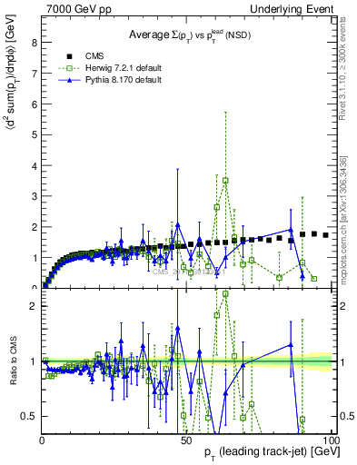Plot of sumpt-vs-pt-trns in 7000 GeV pp collisions