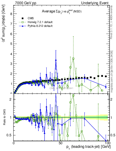 Plot of sumpt-vs-pt-trns in 7000 GeV pp collisions