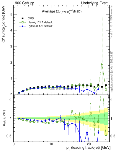 Plot of sumpt-vs-pt-trns in 900 GeV pp collisions