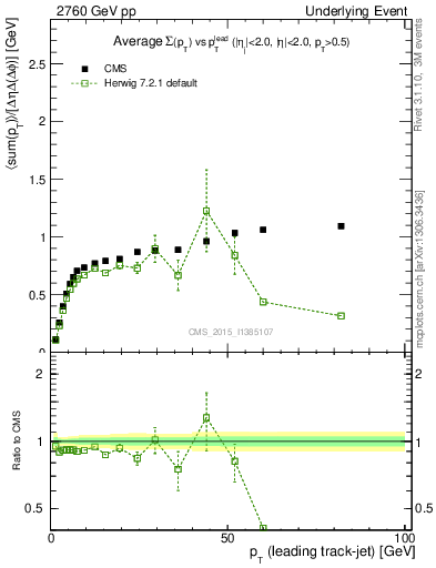 Plot of sumpt-vs-pt-trns in 2760 GeV pp collisions
