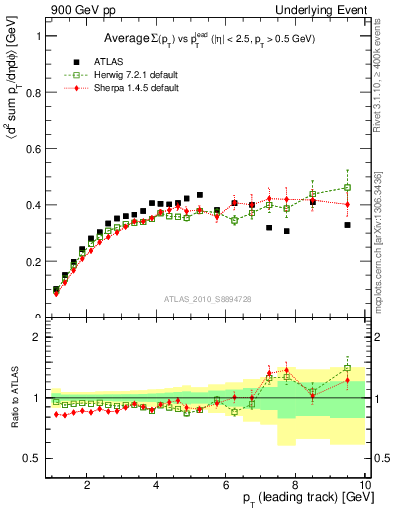 Plot of sumpt-vs-pt-trns in 900 GeV pp collisions