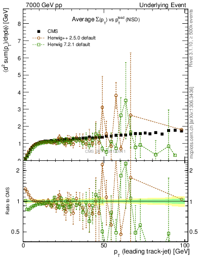 Plot of sumpt-vs-pt-trns in 7000 GeV pp collisions