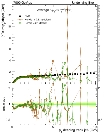 Plot of sumpt-vs-pt-trns in 7000 GeV pp collisions