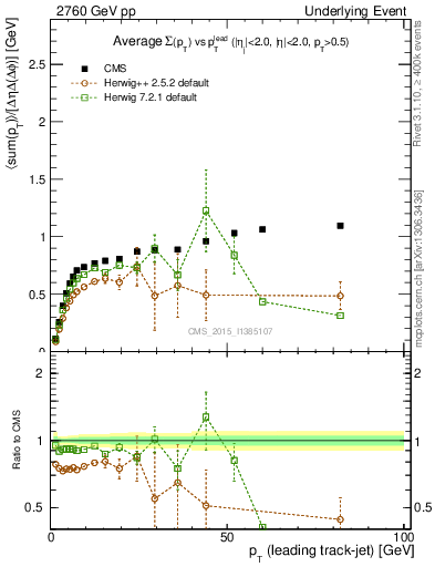 Plot of sumpt-vs-pt-trns in 2760 GeV pp collisions