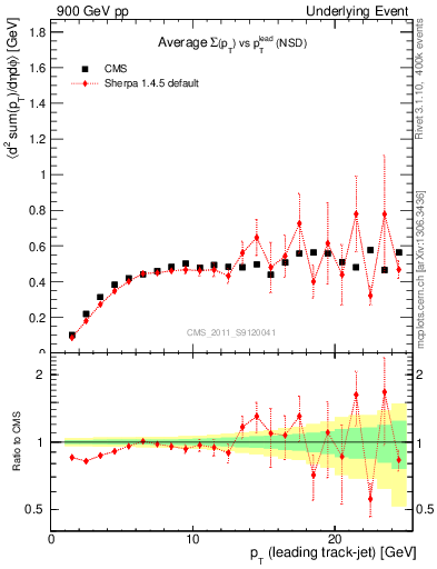 Plot of sumpt-vs-pt-trns in 900 GeV pp collisions