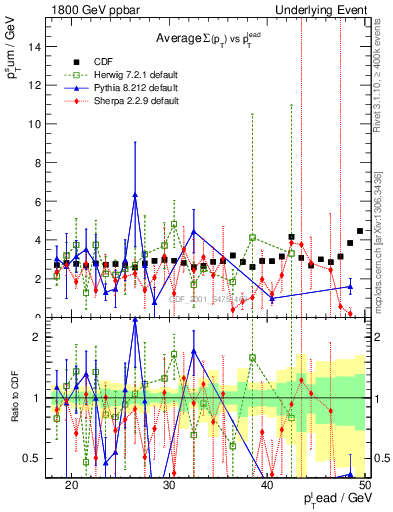 Plot of sumpt-vs-pt-trns in 1800 GeV ppbar collisions