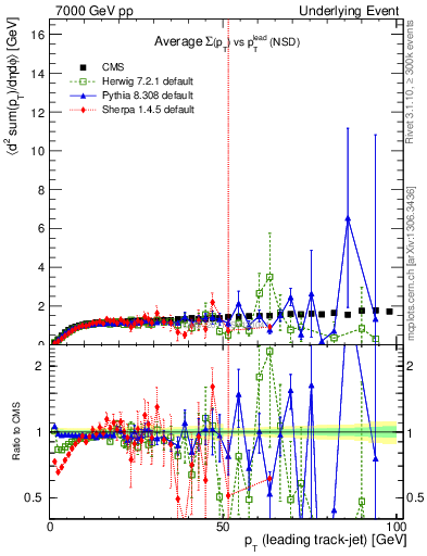 Plot of sumpt-vs-pt-trns in 7000 GeV pp collisions
