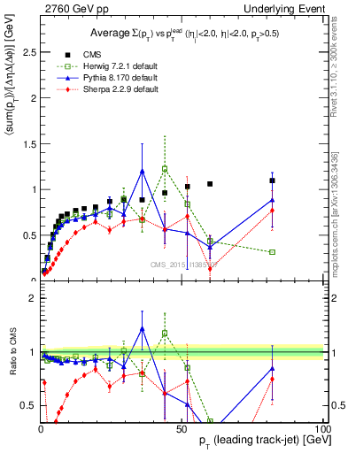 Plot of sumpt-vs-pt-trns in 2760 GeV pp collisions