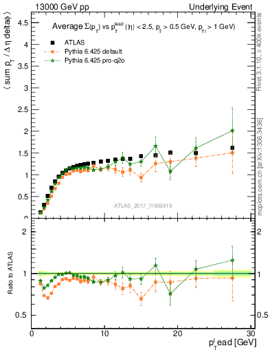 Plot of sumpt-vs-pt-trns in 13000 GeV pp collisions