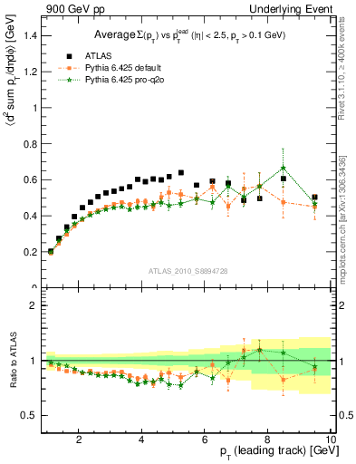 Plot of sumpt-vs-pt-trns in 900 GeV pp collisions