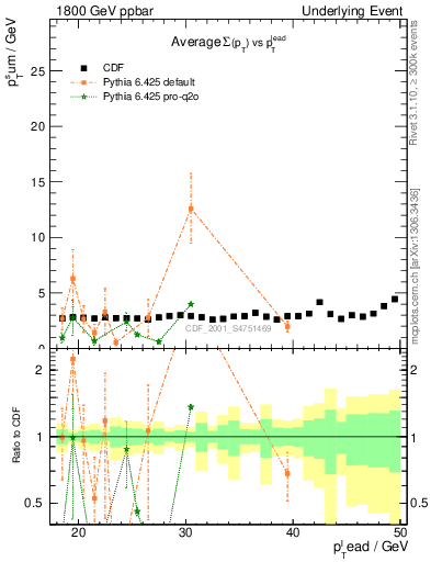 Plot of sumpt-vs-pt-trns in 1800 GeV ppbar collisions