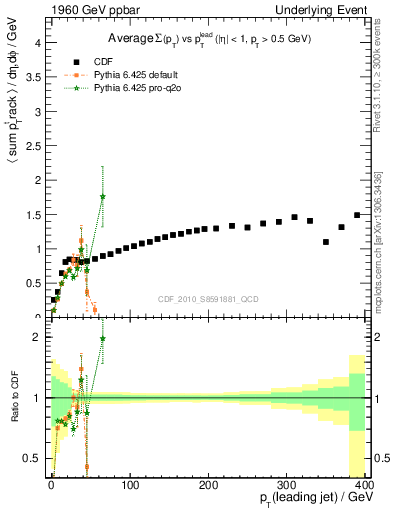 Plot of sumpt-vs-pt-trns in 1960 GeV ppbar collisions