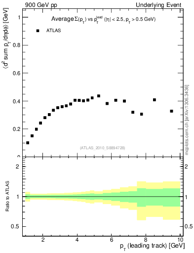 Plot of sumpt-vs-pt-trns in 900 GeV pp collisions