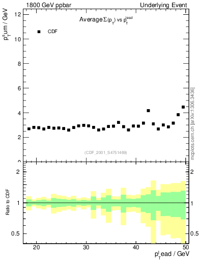 Plot of sumpt-vs-pt-trns in 1800 GeV ppbar collisions