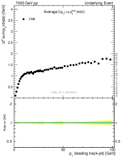 Plot of sumpt-vs-pt-trns in 7000 GeV pp collisions