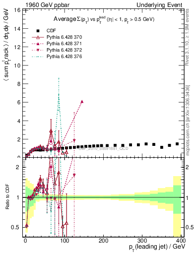Plot of sumpt-vs-pt-trns in 1960 GeV ppbar collisions