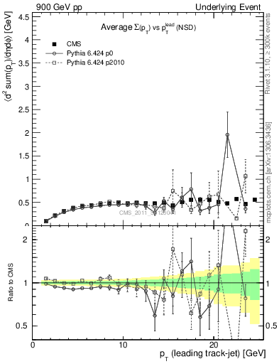 Plot of sumpt-vs-pt-trns in 900 GeV pp collisions