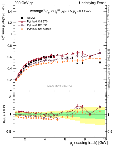 Plot of sumpt-vs-pt-trns in 900 GeV pp collisions