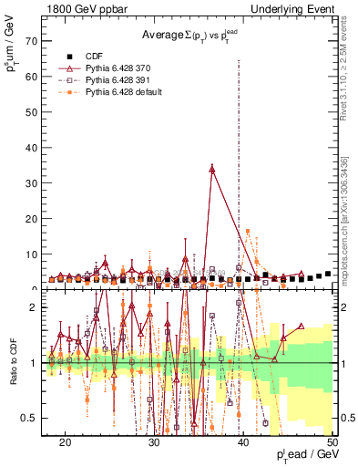 Plot of sumpt-vs-pt-trns in 1800 GeV ppbar collisions