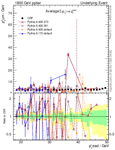 Plot of sumpt-vs-pt-trns in 1800 GeV ppbar collisions