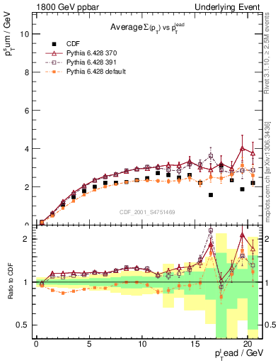 Plot of sumpt-vs-pt-trns in 1800 GeV ppbar collisions