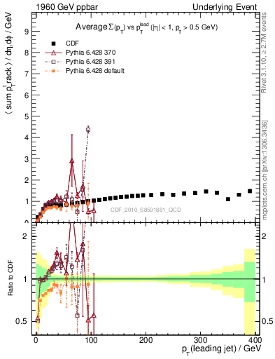 Plot of sumpt-vs-pt-trns in 1960 GeV ppbar collisions