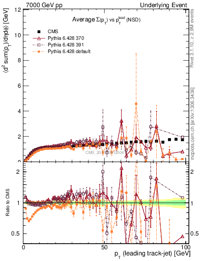 Plot of sumpt-vs-pt-trns in 7000 GeV pp collisions