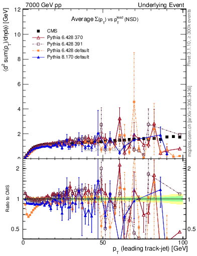 Plot of sumpt-vs-pt-trns in 7000 GeV pp collisions