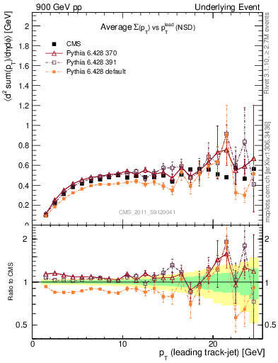 Plot of sumpt-vs-pt-trns in 900 GeV pp collisions