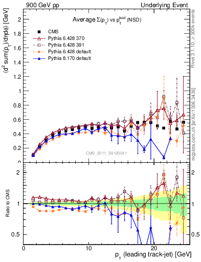 Plot of sumpt-vs-pt-trns in 900 GeV pp collisions