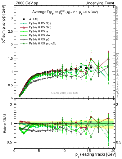 Plot of sumpt-vs-pt-trns in 7000 GeV pp collisions