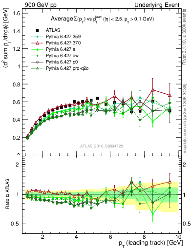 Plot of sumpt-vs-pt-trns in 900 GeV pp collisions