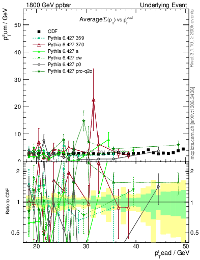 Plot of sumpt-vs-pt-trns in 1800 GeV ppbar collisions