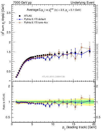 Plot of sumpt-vs-pt-trns in 7000 GeV pp collisions