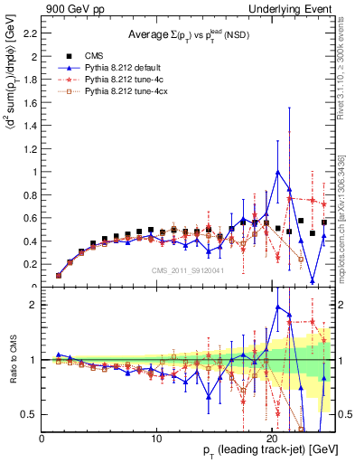 Plot of sumpt-vs-pt-trns in 900 GeV pp collisions